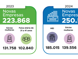 Santa Catarina registra crescimento recorde na abertura de empresas em 2024